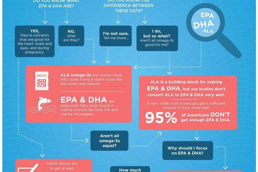 Test Your Omega-3 IQ | Arizona Algae Products LLC